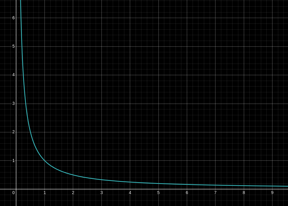 Divide by zero graph